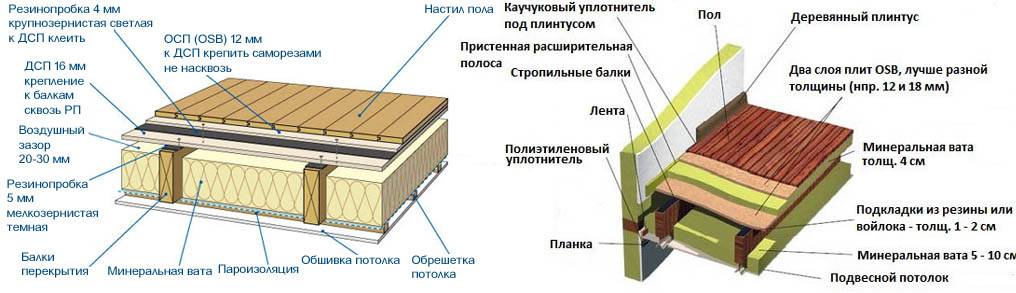 Шумоизоляция пола схема