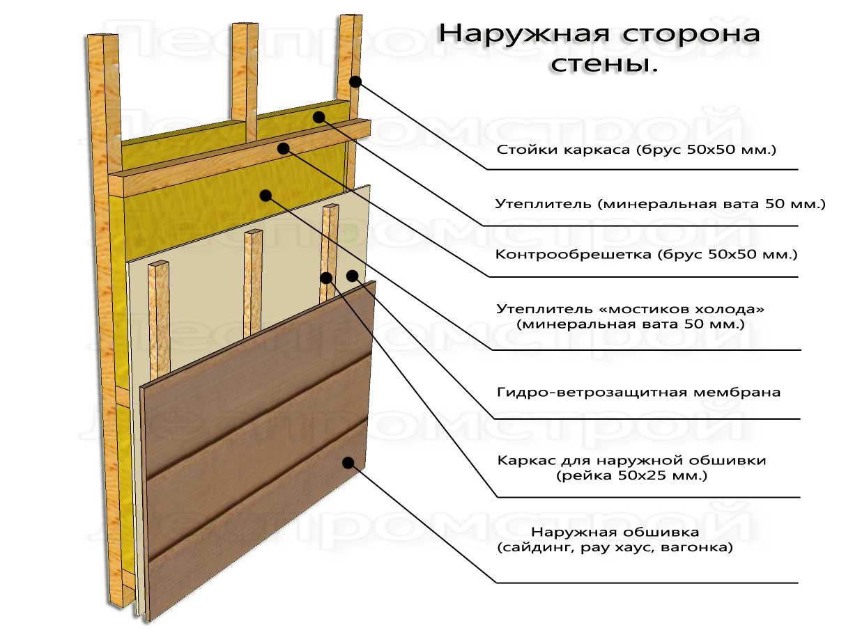 Какой утеплитель наиболее оптимален для утепления стен дома снаружи под сайдинг своими руками