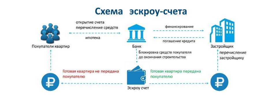 Отмена дду. как теперь будут продаваться новостройки? проектное финансирование и эскроу счета