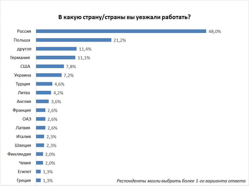 «никто не знает, что будет дальше»: почему россияне покидают страну и куда они уезжают?