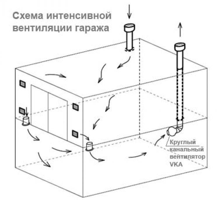 Вентиляция в гараже: как сделать своими руками, планирование, расчет и установка
