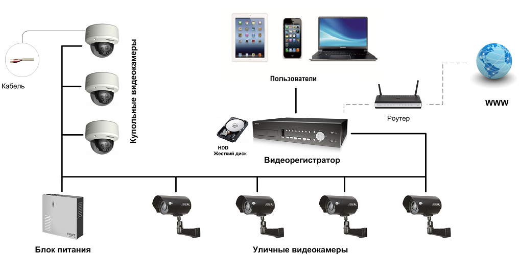Установка видеонаблюдения дома — инструкция. подключение камер и проводов в слаботочном шкафу.