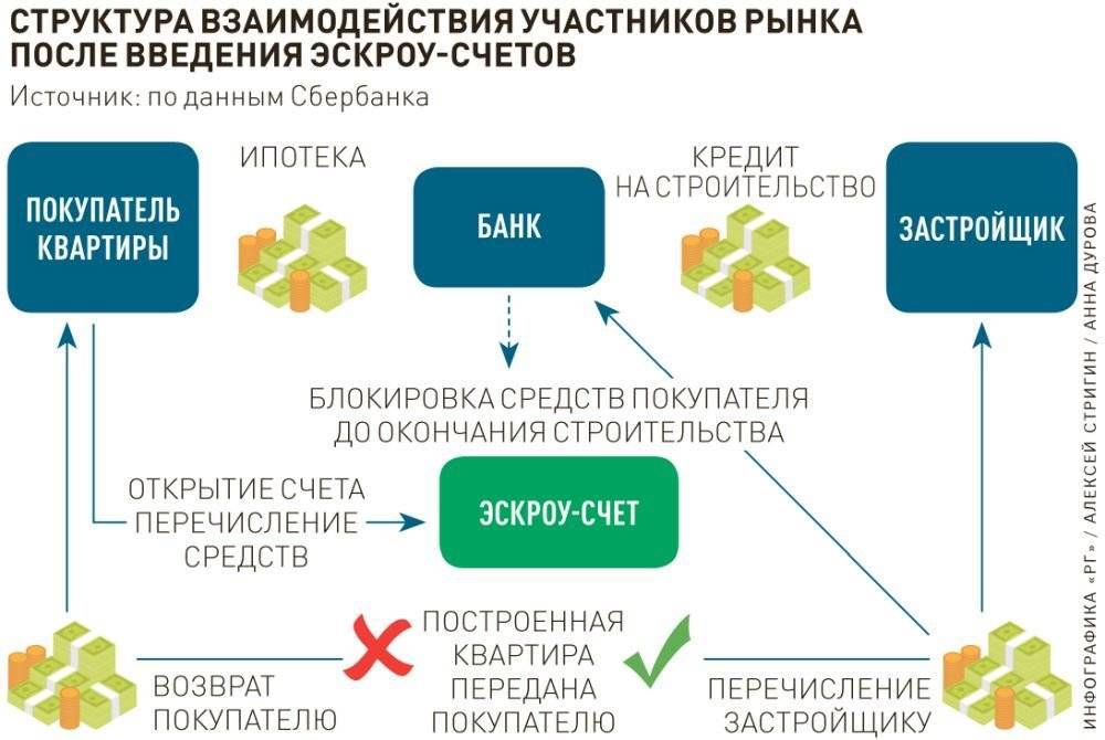 Дольщиков больше не смогут обмануть