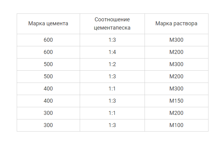 Пропорции бетона для стяжки пола в доме. Пескобетон м300 состав смеси пропорции. Цементный раствор м150 состав. Пескобетон м300 пропорции цемента и песка. Цементный раствор м300 пропорции.