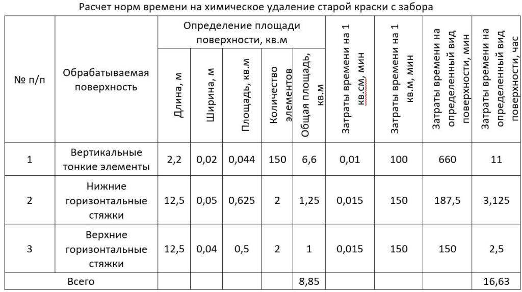 Сколько краски нужно для покраски. Расход краски. Таблица расхода краски. Норма расхода краски. Расход краски на ограждение.