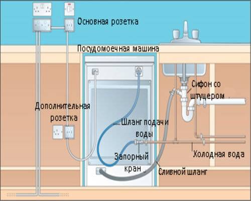 Схема подключения посудомоечной машины к водопроводу и канализации в кухонном гарнитуре
