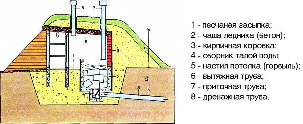 При какой температуре закрывают овощную яму на зиму