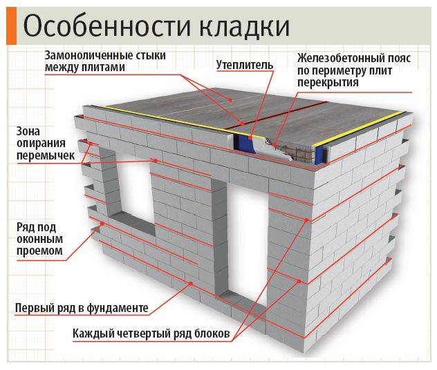 Блоки пенобетонные, как класть. технология кладки на клей | хитрости ремонта