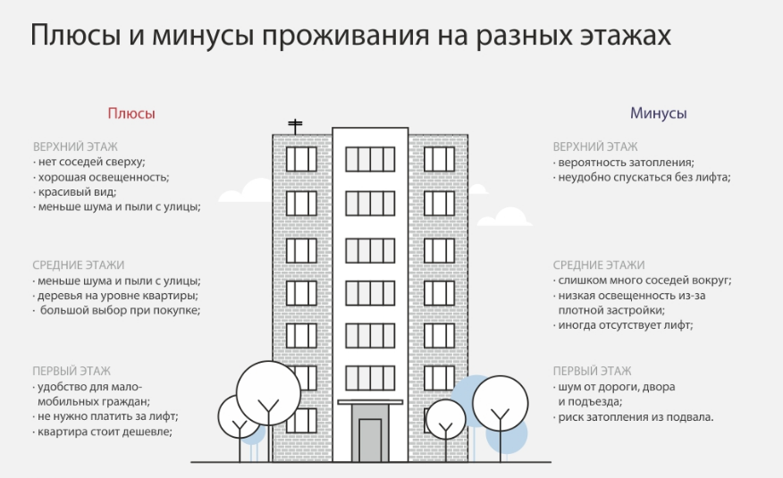 Покупать ли квартиру на последнем этаже: плюсы, минусы