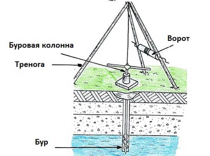 Ручное бурение скважин на воду: технологии, изготовление необходимого оборудования и пошаговая технология