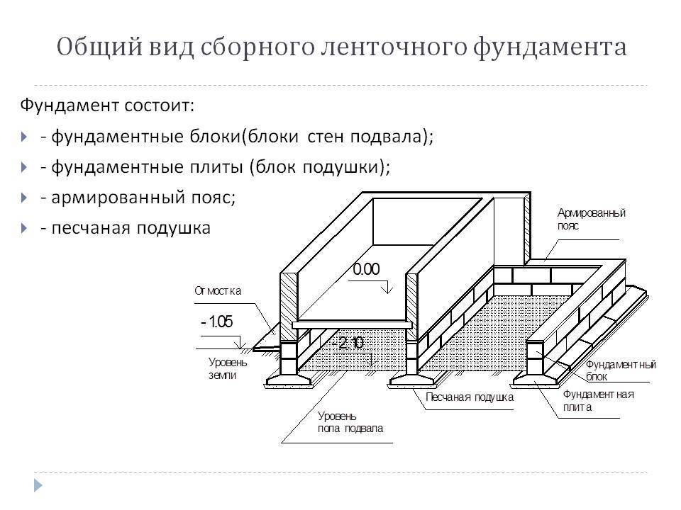 Технологическая карта устройство фундамента ленточного фундамента