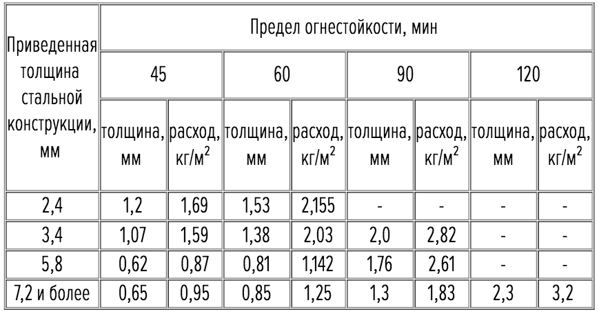 Проект огнезащиты пример