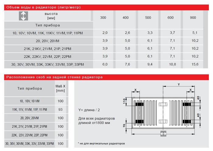 Типы стальных радиаторов отопления (тип 11, 22, 33 и тд.) - eurosantehnik.ru