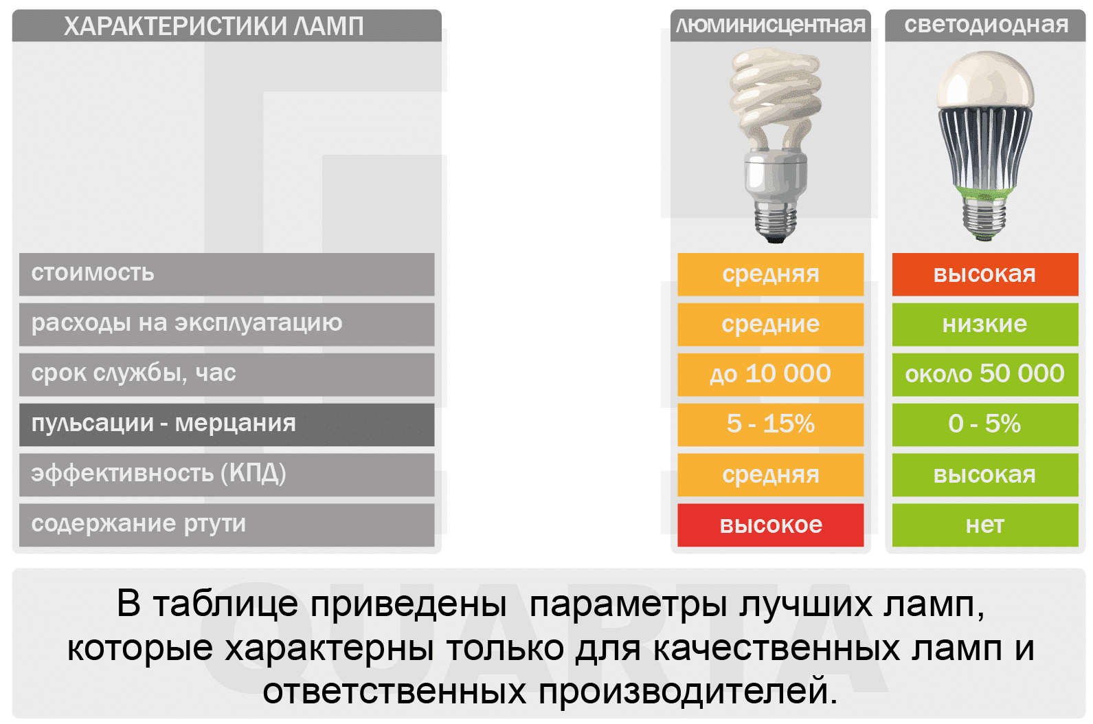 Как выбрать светодиодные лампочки для дома