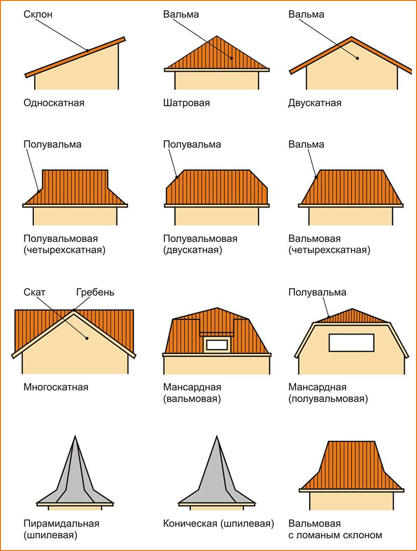 Крыша мансардного типа - варианты и пошаговые инструкции!
