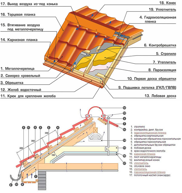 Металлочерепица схема монтажа порядок