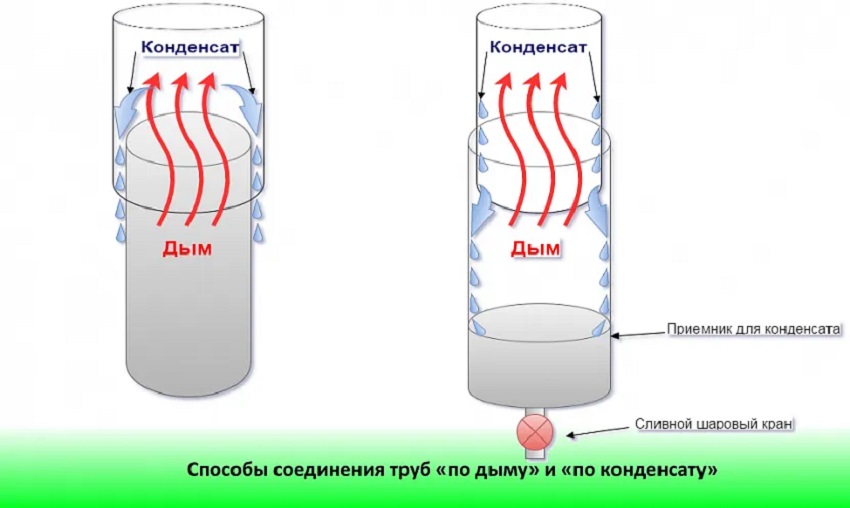 Сборка по дыму и конденсату: основные отличия