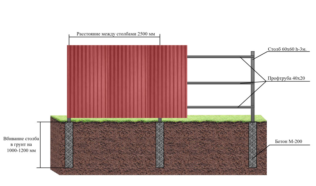Забор из профнастила схема установки