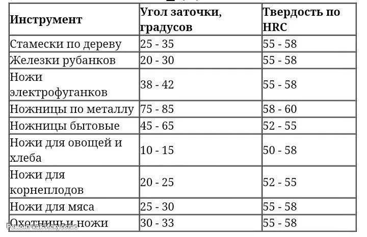 Определяем угол заточки в зависимости от назначения инструмента