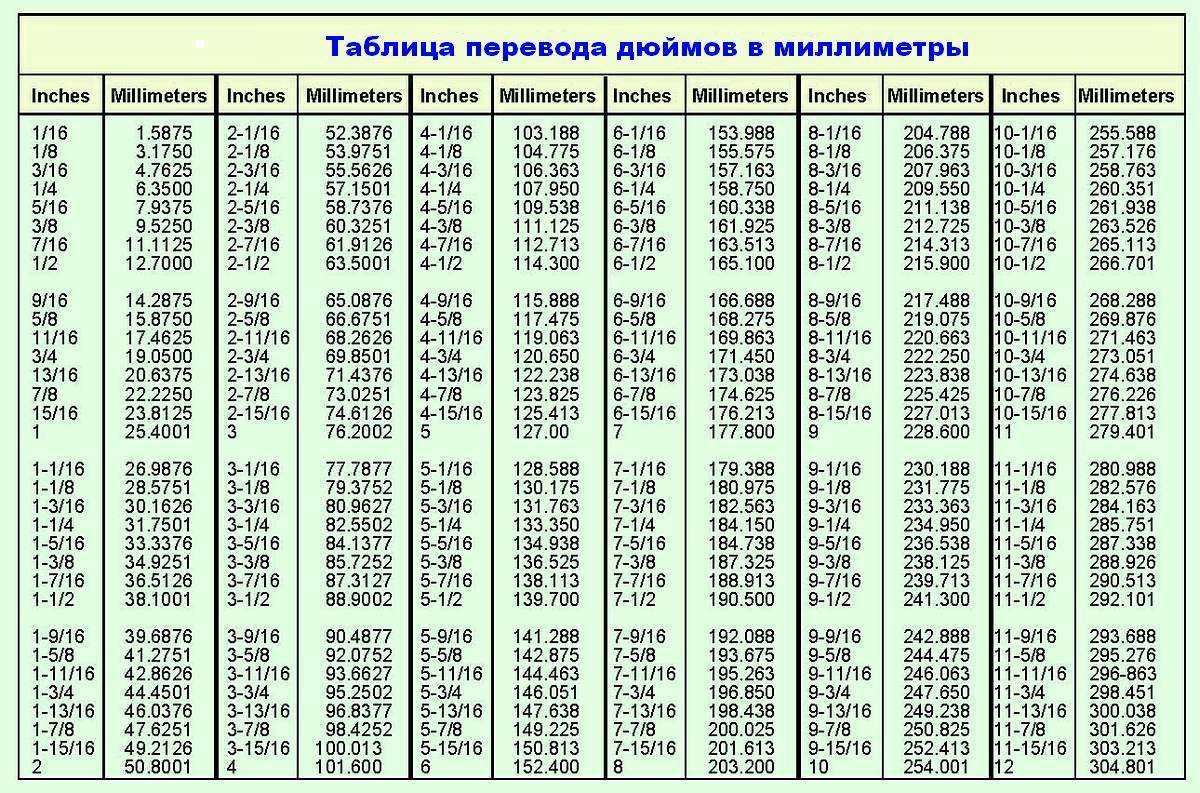 1 дюйм - это сколько см, таблица перевода, значение меры
