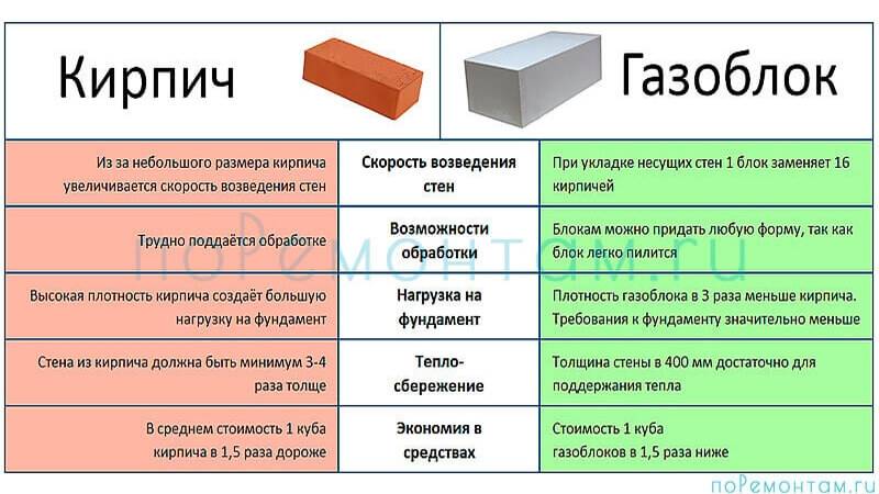 Газобетонные блоки: плюсы и минусы, отзывы экспертов