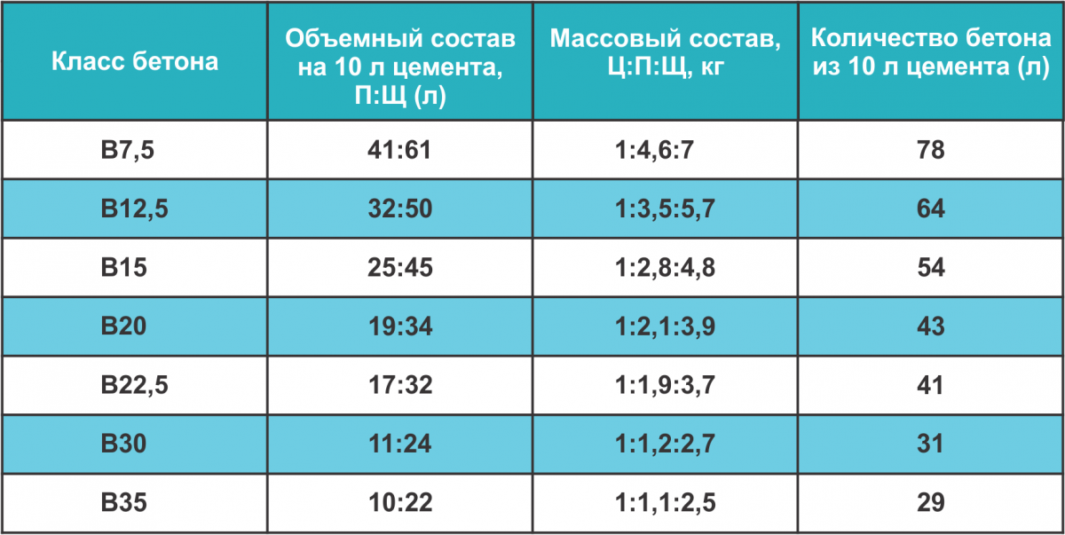 Бетон м200: состав, приготовление, пропорции и применение