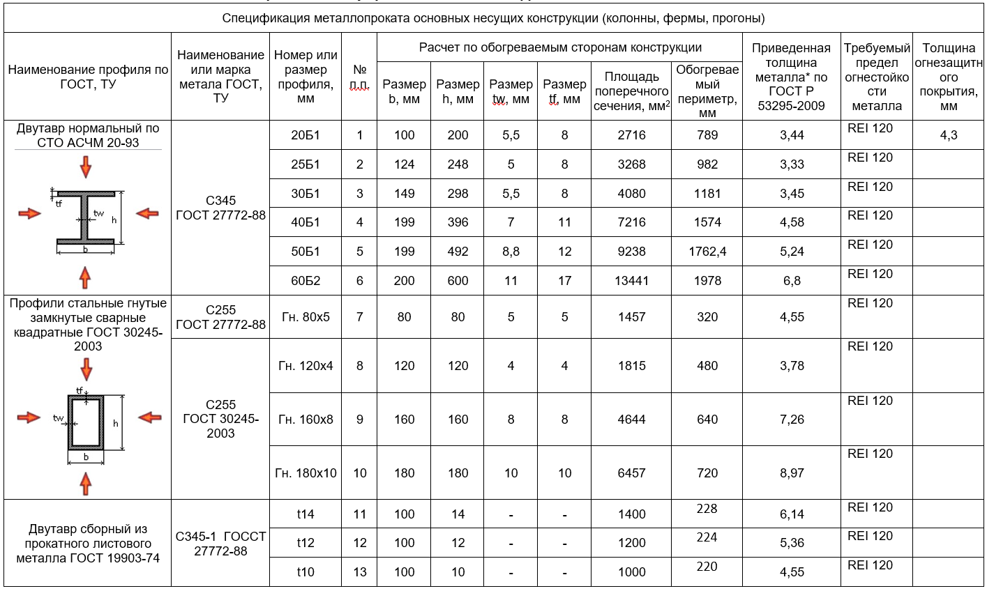 Проект огнезащиты строительных конструкций