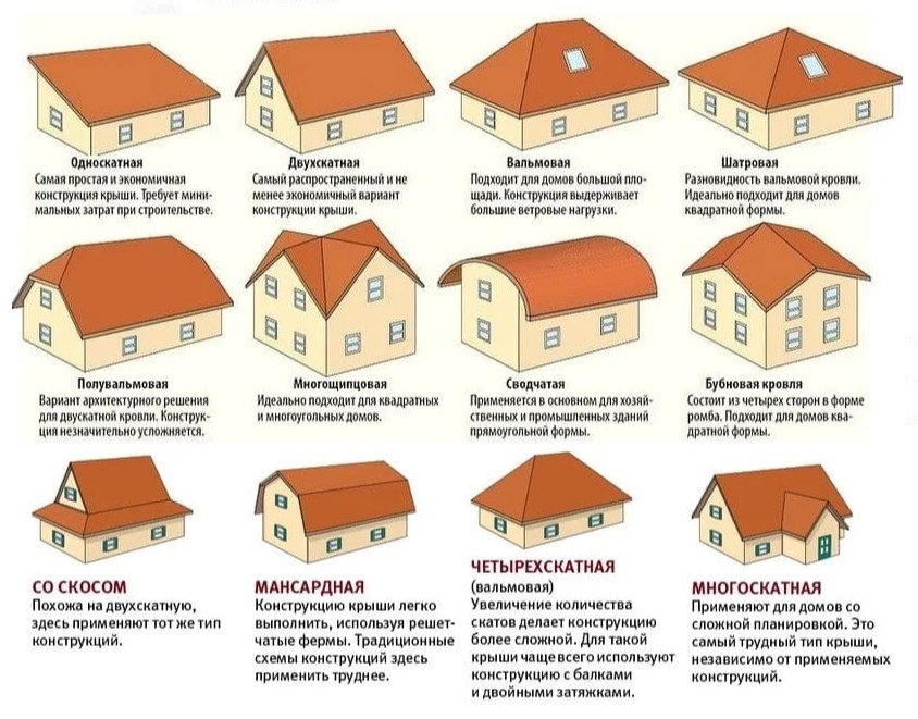 Крыши мансардного типа в частных домах