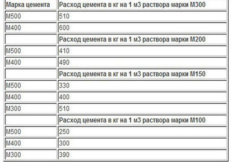 Сколько надо цемента и песка на куб раствора для стяжки пола?