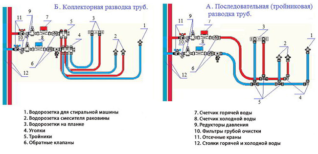 Система водоснабжения в квартире схема коллекторная