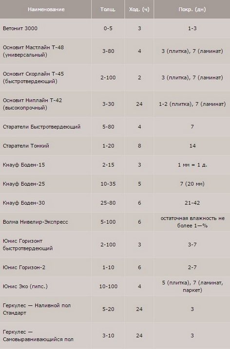 Сколько времени сохнет наливной пол: особенности составов