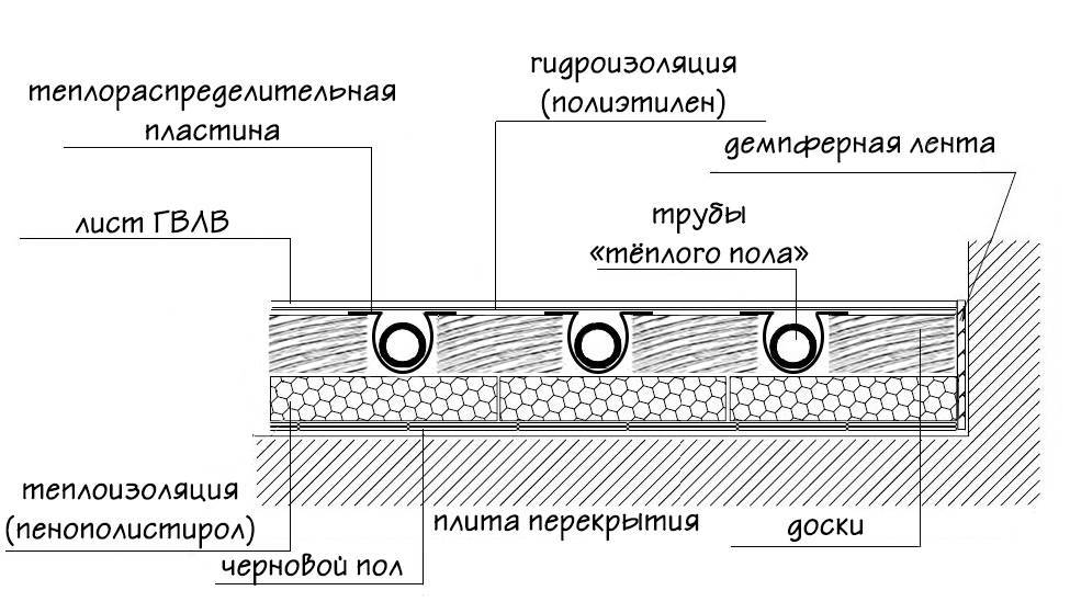 Водяной теплый пол в частном доме своими руками, фото, схемы, расчеты