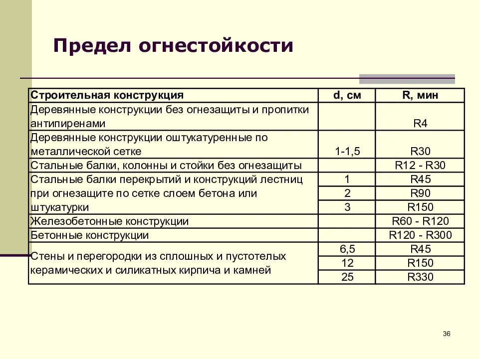 Современные огнезащитные материалы для использования на объектах промышленного назначения