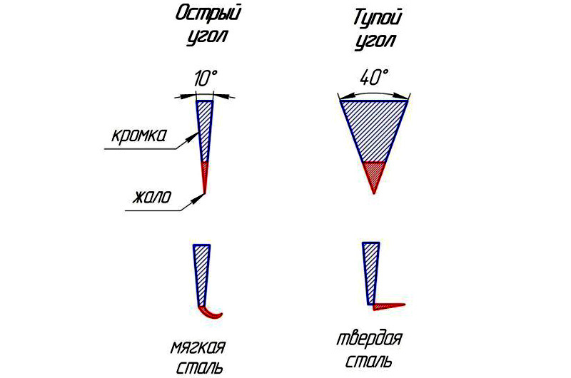 Как заточить кухонный нож – 7 шагов для новичков