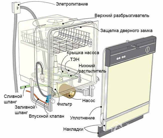 Что делать, если не работает посудомоечная машина — ремонт своими руками. ремонт посудомоечной машины своими руками: разбор поломок и ошибок + нюансы устранения