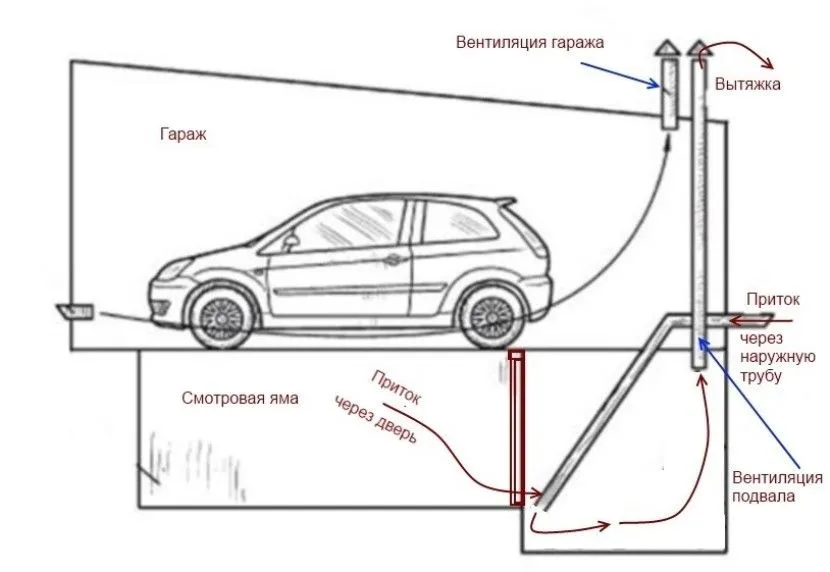 Вентиляция в гараже – коттеджа, дома, отдельно стоящего