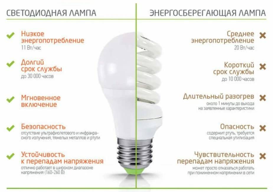 Как лампочки лучше для дома светодиодные или энергосберегающие – обзор отличий