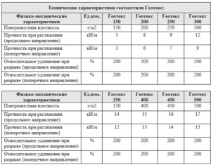 Геотекстиль вес