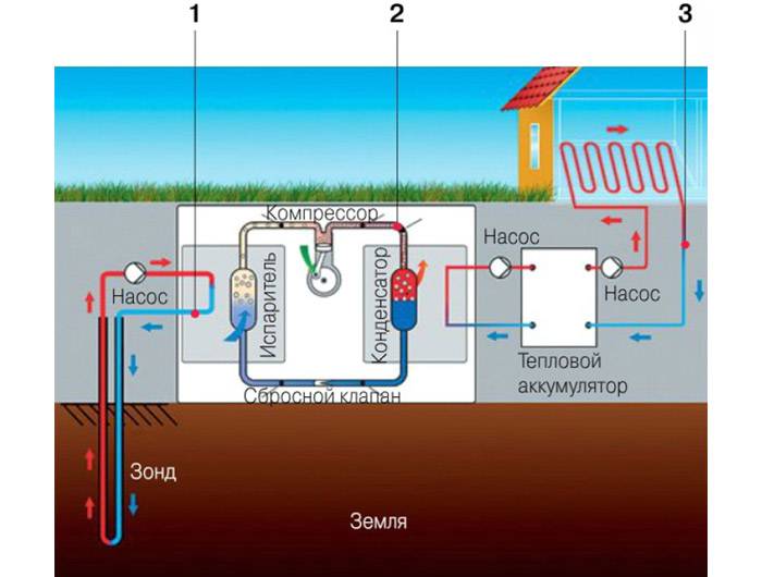 Как установить геотермальное отопление своими руками?