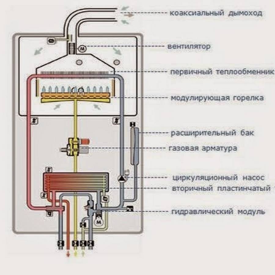 Выбор двухконтурного газового котла для отопления частного дома