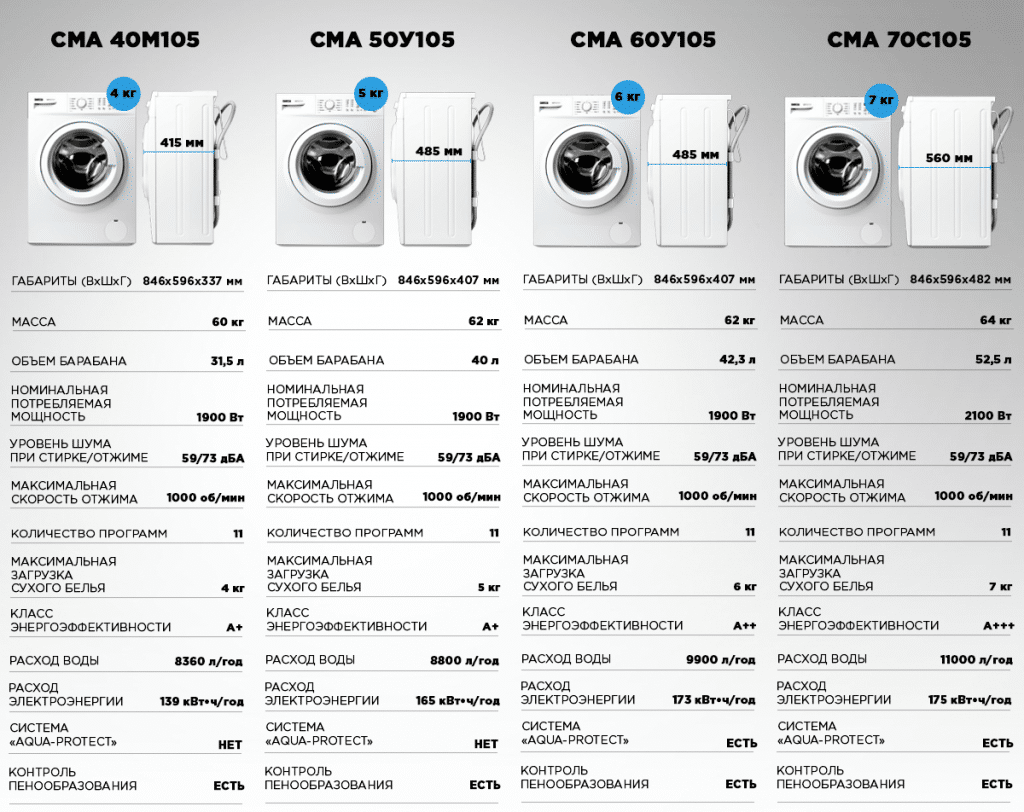 5 кг белья сухого или мокрого. Параметры стиральной машины Samsung. Стиральные машинки LG ТТХ. Ширина автоматмашиты стиральной машины LG. Ширина стиральной машины стандарт самсунг.
