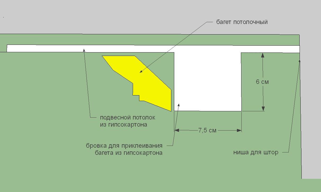 Монтаж короба из гипсокартона на потолке с подсветкой: этапы работ и необходимые инструменты