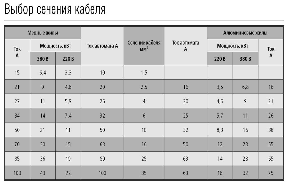 Выбор диаметра. Выбор кабель канала по сечению кабеля таблица. Выбор сечения гофры по сечению кабеля. Ширина кабель канала для кабеля 3х2,5. Таблица подбора гофры для кабеля.