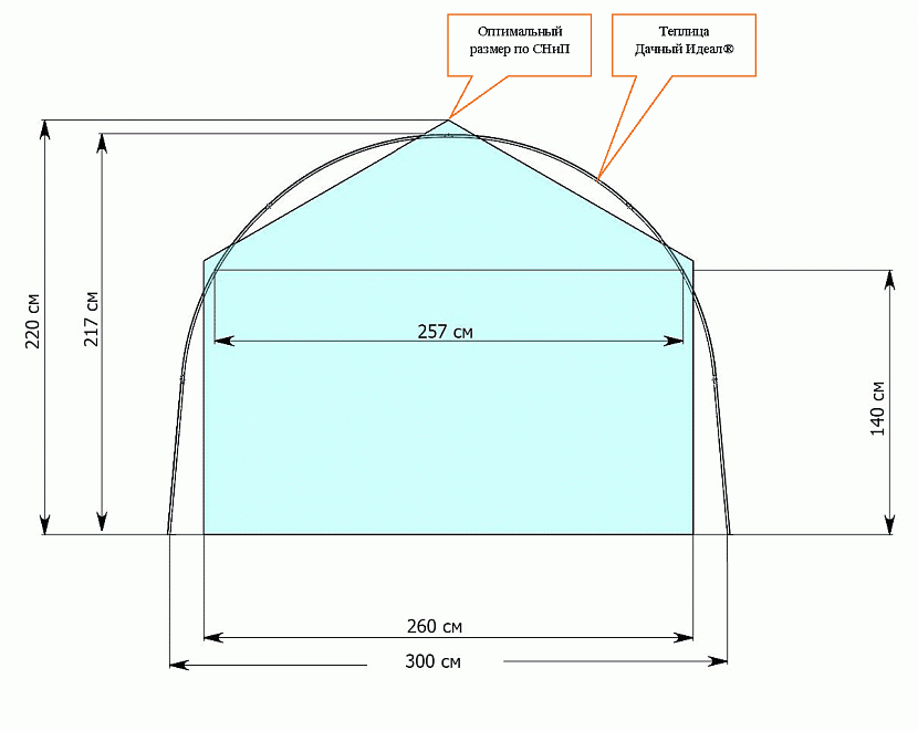 Как правильно сделать грядки в поликарбонатной теплице 3 на 4 метра