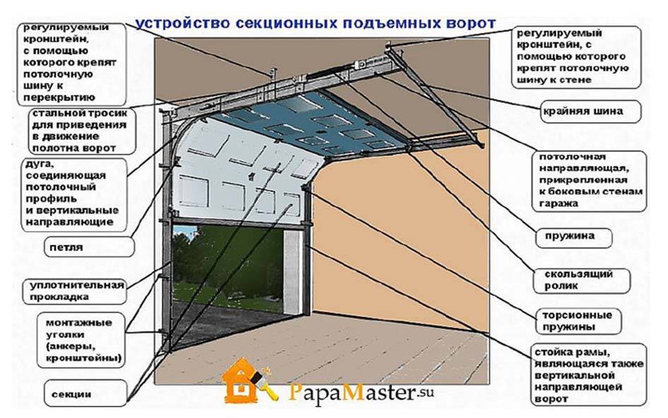 Схема установки секционных ворот для гаража