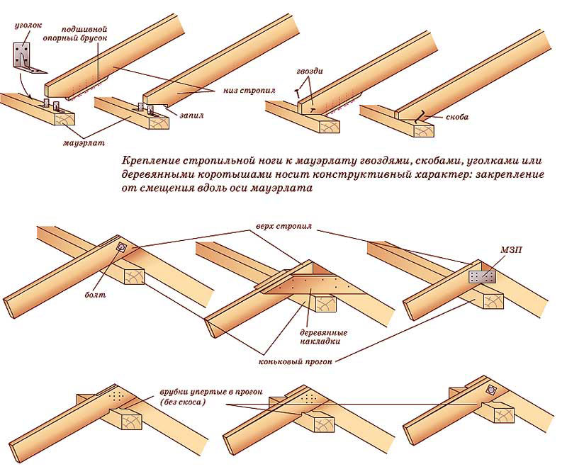 Висячие стропила: конструкция и узлы, монтаж своими руками