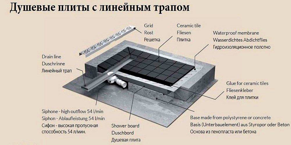 Трап для душа в полу под плитку: разновидности и секреты установки
