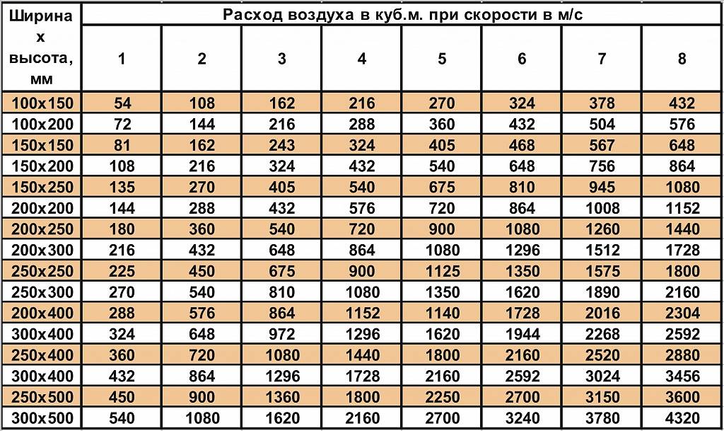 Выполнение расчета площади воздуховодов и фасонных изделий