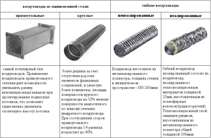 Вентиляционные короба: материалы, размеры, монтаж и демонтаж