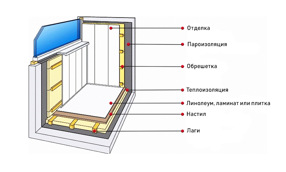 Внутренняя отделка балкона и лоджей
